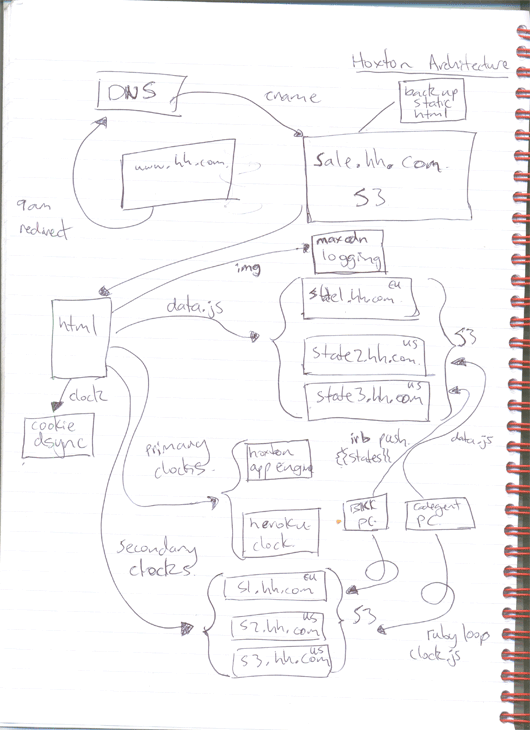 Technical Architecture of the Hoxton Sale