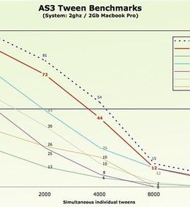 AS3 Tween Benchmarks