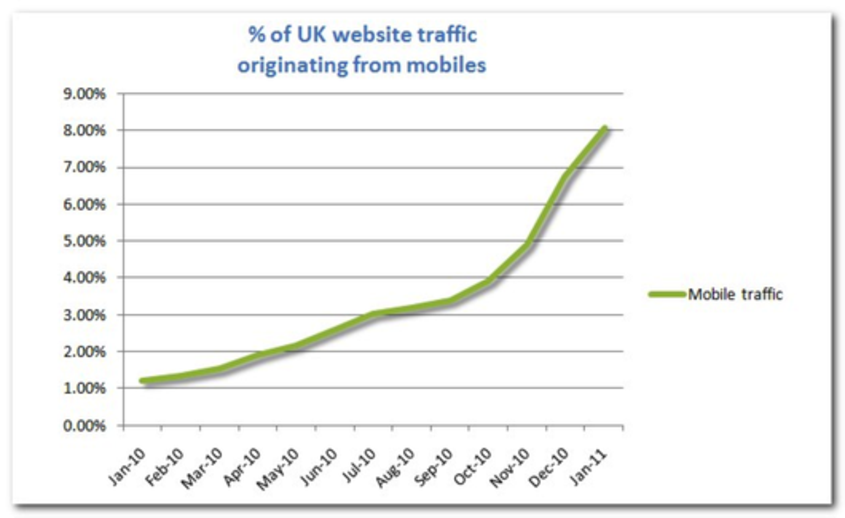 Mobile Web Browsing