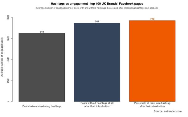 Facebook hashtag engagement